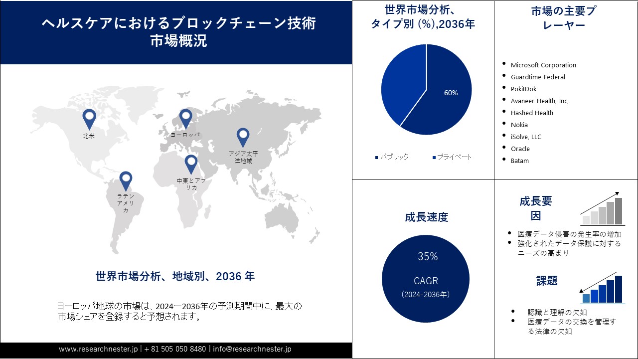 Blockchain technology in health care market